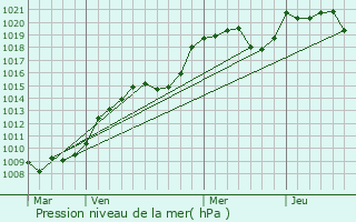 Graphe de la pression atmosphrique prvue pour Ladapeyre