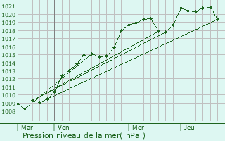 Graphe de la pression atmosphrique prvue pour Rimondeix
