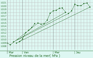 Graphe de la pression atmosphrique prvue pour Boussac-Bourg