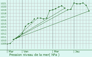 Graphe de la pression atmosphrique prvue pour Payzac