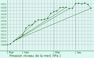 Graphe de la pression atmosphrique prvue pour Thiviers