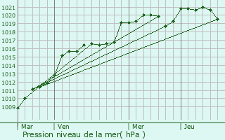 Graphe de la pression atmosphrique prvue pour Gardonne