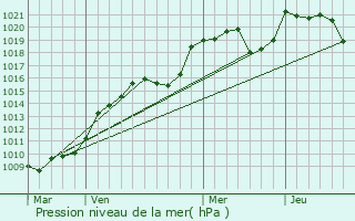 Graphe de la pression atmosphrique prvue pour Saint-Pierre-Bellevue