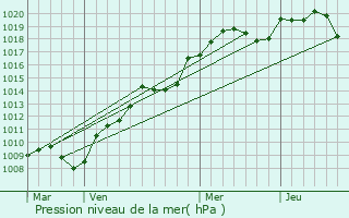 Graphe de la pression atmosphrique prvue pour Bonboillon