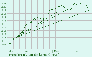 Graphe de la pression atmosphrique prvue pour La Chapelle-Saint-Jean