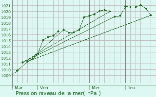 Graphe de la pression atmosphrique prvue pour Pzuls