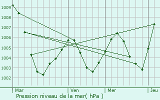 Graphe de la pression atmosphrique prvue pour Pfronten