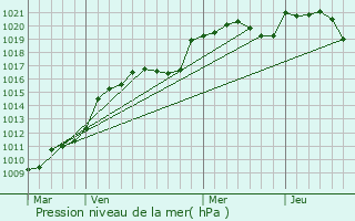 Graphe de la pression atmosphrique prvue pour Peyrignac