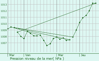 Graphe de la pression atmosphrique prvue pour Porta Westfalica