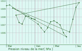 Graphe de la pression atmosphrique prvue pour Hllhorst