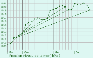 Graphe de la pression atmosphrique prvue pour Les Eyzies-de-Tayac-Sireuil