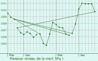 Graphe de la pression atmosphrique prvue pour Lachau