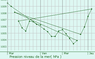 Graphe de la pression atmosphrique prvue pour Biedenkopf