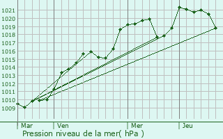 Graphe de la pression atmosphrique prvue pour Croze