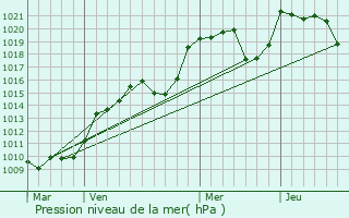 Graphe de la pression atmosphrique prvue pour Saint-Georges-Nigremont