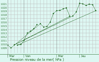 Graphe de la pression atmosphrique prvue pour Mautes