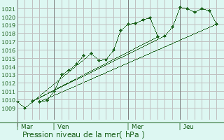 Graphe de la pression atmosphrique prvue pour La Villetelle