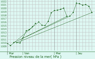 Graphe de la pression atmosphrique prvue pour Beissat
