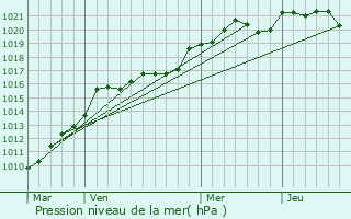 Graphe de la pression atmosphrique prvue pour Pessac