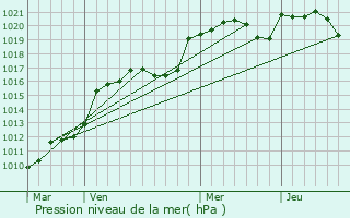 Graphe de la pression atmosphrique prvue pour Saint-Pardoux-et-Vielvic