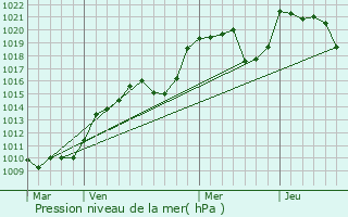 Graphe de la pression atmosphrique prvue pour Malleret