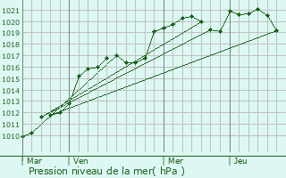 Graphe de la pression atmosphrique prvue pour Carvs