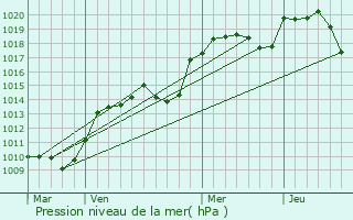 Graphe de la pression atmosphrique prvue pour Beaucroissant