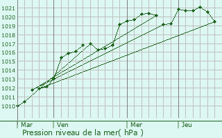 Graphe de la pression atmosphrique prvue pour Monpazier