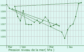 Graphe de la pression atmosphrique prvue pour Roquebrune-Cap-Martin