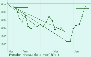 Graphe de la pression atmosphrique prvue pour La Colle-sur-Loup