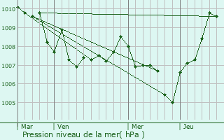 Graphe de la pression atmosphrique prvue pour Carros