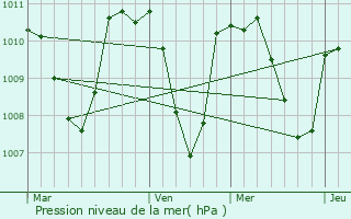 Graphe de la pression atmosphrique prvue pour La Baeza