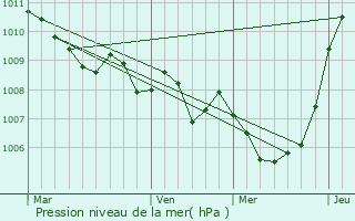 Graphe de la pression atmosphrique prvue pour Sparanise