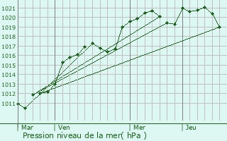 Graphe de la pression atmosphrique prvue pour Saint-Projet