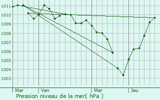 Graphe de la pression atmosphrique prvue pour Noventa Vicentina