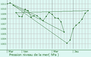 Graphe de la pression atmosphrique prvue pour Reggio nell
