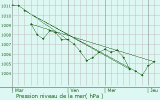 Graphe de la pression atmosphrique prvue pour Rastignano-Carteria di Sesto