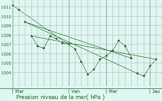 Graphe de la pression atmosphrique prvue pour Triftern