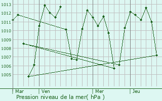 Graphe de la pression atmosphrique prvue pour Morococha