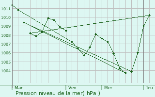 Graphe de la pression atmosphrique prvue pour Avezzano