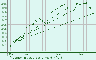 Graphe de la pression atmosphrique prvue pour Aynac