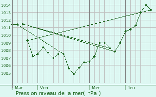 Graphe de la pression atmosphrique prvue pour Thomson