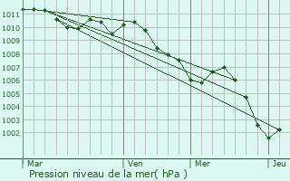 Graphe de la pression atmosphrique prvue pour Zelarino