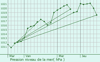 Graphe de la pression atmosphrique prvue pour Saint-Paul-de-Vern