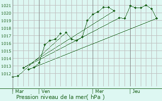 Graphe de la pression atmosphrique prvue pour Saint-Pantalon