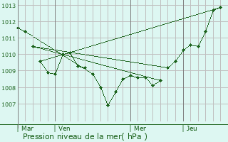 Graphe de la pression atmosphrique prvue pour Bad Sachsa
