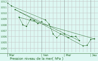 Graphe de la pression atmosphrique prvue pour Trivero