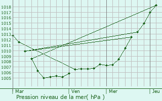 Graphe de la pression atmosphrique prvue pour Wakefield