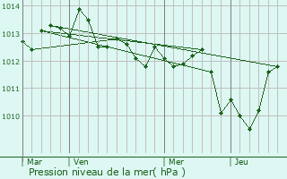 Graphe de la pression atmosphrique prvue pour Lavra