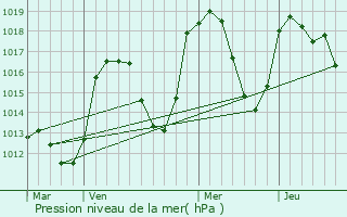 Graphe de la pression atmosphrique prvue pour Saint-Laurent-en-Beaumont